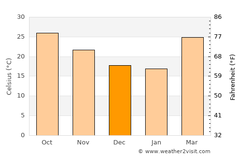 Shāhgarh average temperature in December