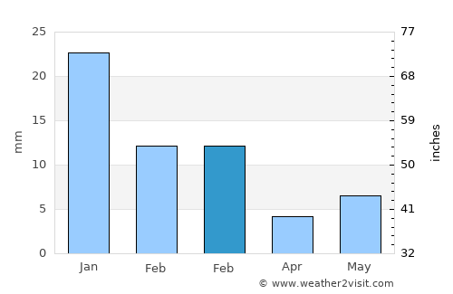 Shāhgarh average rain in February