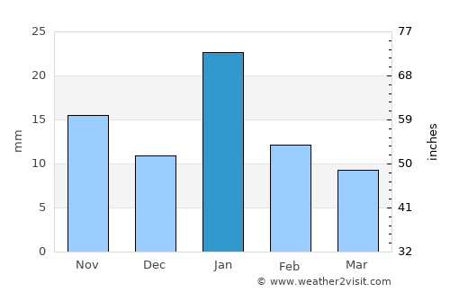 Shāhgarh average rain in January