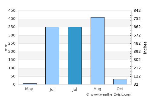 Shāhgarh average rain in July