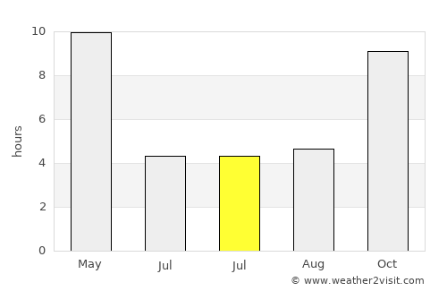 Shāhgarh average rain in July