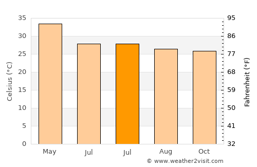 Shāhgarh average temperature in July