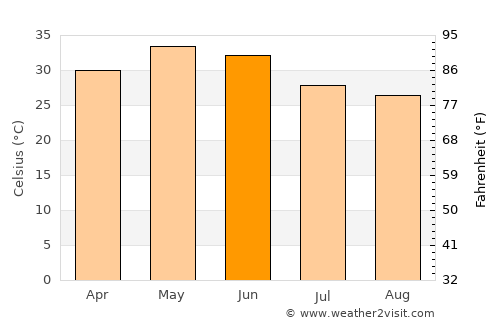 Shāhgarh average temperature in June