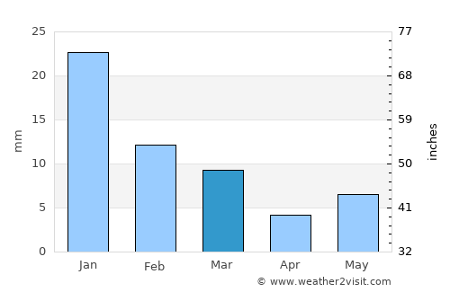 Shāhgarh average rain in March