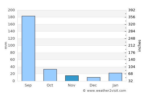 Shāhgarh average rain in November