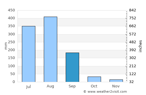 Shāhgarh average rain in September