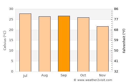 Shāhgarh average temperature in September