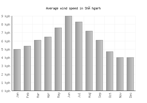 Shāhgarh average winspeed by month (km/h)