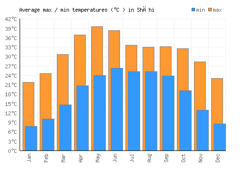 Shāhi average minimum / maximum temperatures (Celsius)