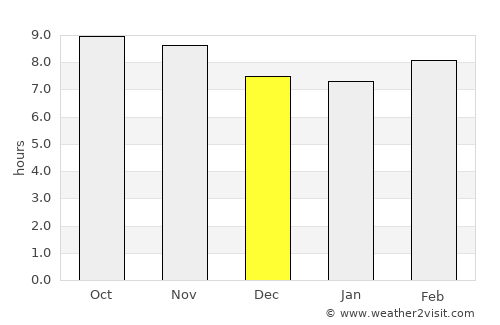 Shāhi average rain in December