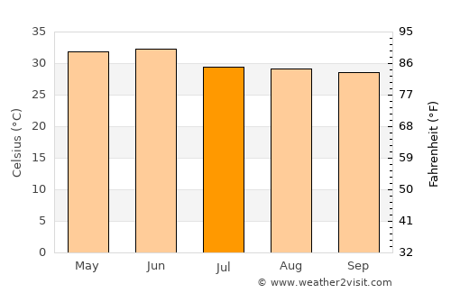 Shāhi average temperature in July