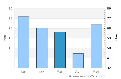 Shāhi average rain in March
