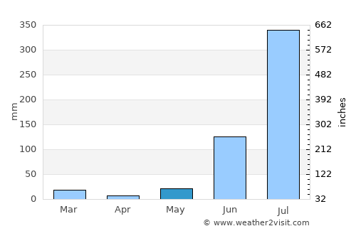 Shāhi average rain in May