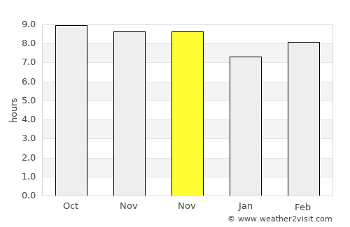 Shāhi average rain in November