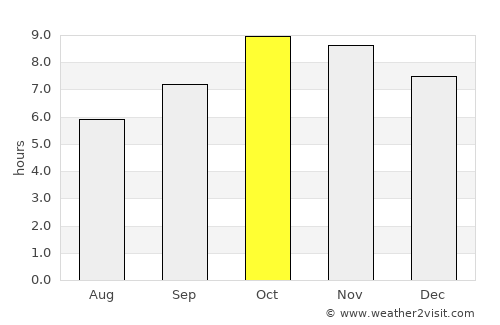 Shāhi average rain in October