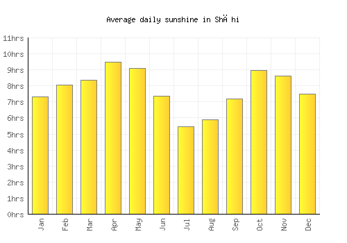 Shāhi average daily sunshine chart