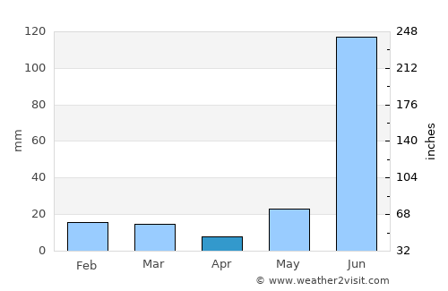 Shāhjahānpur average rain in April