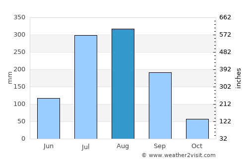 Shāhjahānpur average rain in August