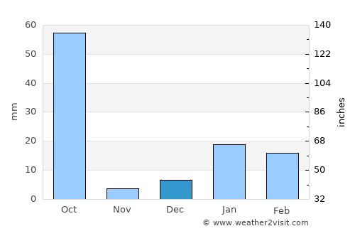 Shāhjahānpur average rain in December