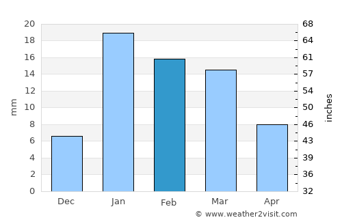 Shāhjahānpur average rain in February