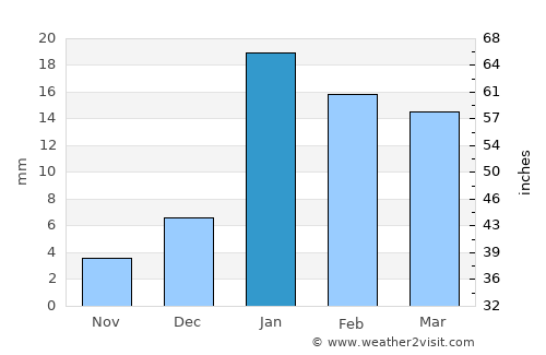 Shāhjahānpur average rain in January