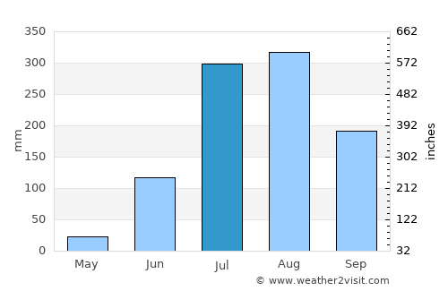 Shāhjahānpur average rain in July