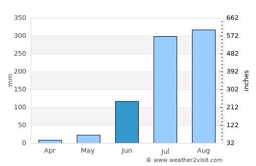 Shāhjahānpur average rain in June