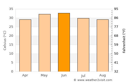 Shāhjahānpur average temperature in June