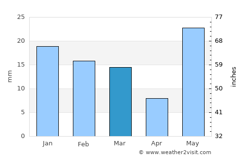 Shāhjahānpur average rain in March