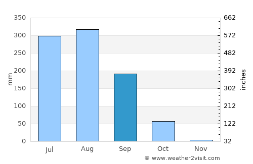 Shāhjahānpur average rain in September
