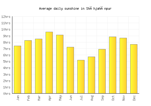 Shāhjahānpur average daily sunshine chart