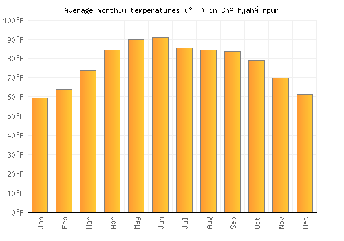 Shāhjahānpur average temperature chart (Fahrenheit)