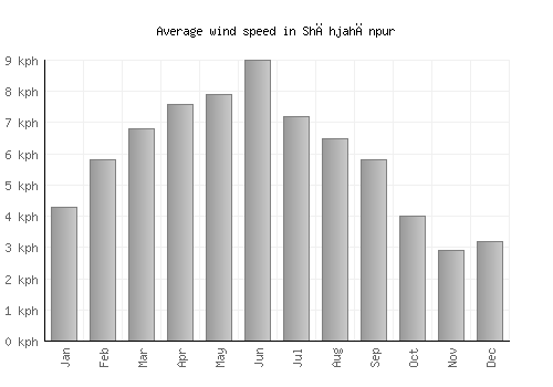 Shāhjahānpur average winspeed by month (km/h)