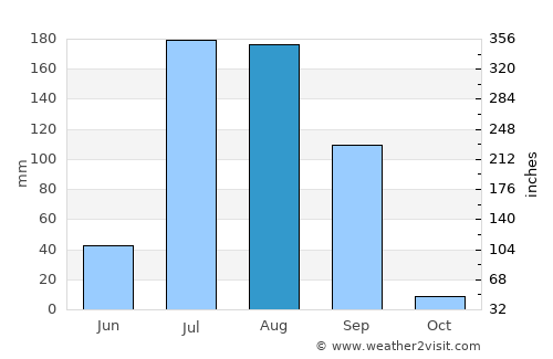 Shāhkot average rain in August