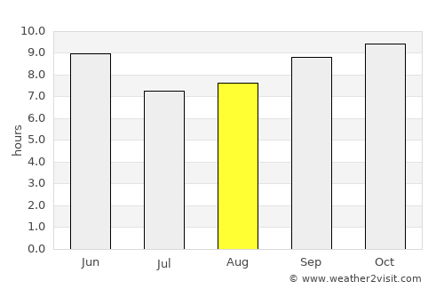 Shāhkot average rain in August