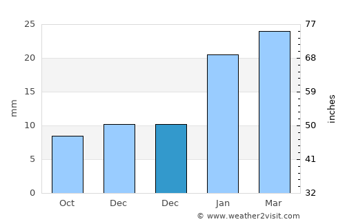 Shāhkot average rain in December