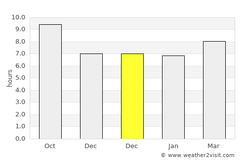 Shāhkot average rain in December