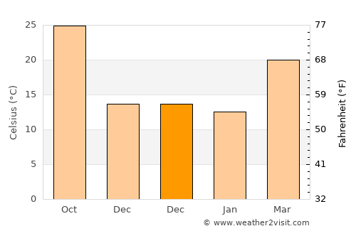 Shāhkot average temperature in December