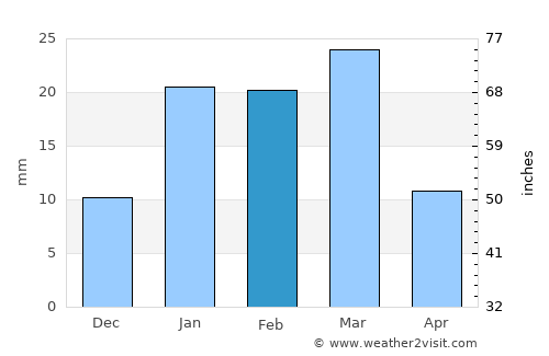 Shāhkot average rain in February