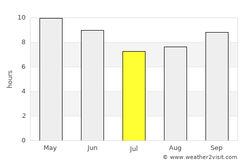 Shāhkot average rain in July