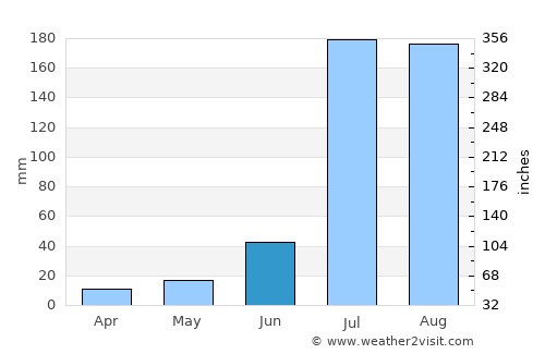 Shāhkot average rain in June