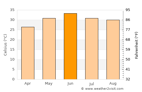 Shāhkot average temperature in June