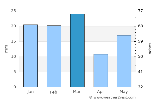 Shāhkot average rain in March