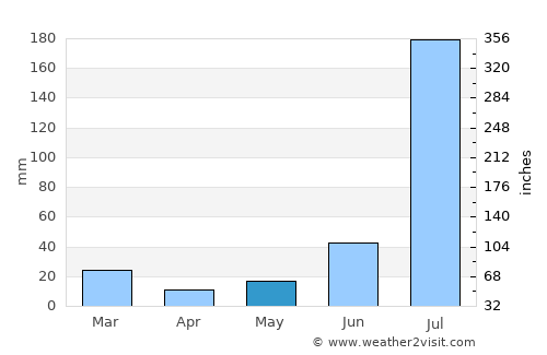 Shāhkot average rain in May