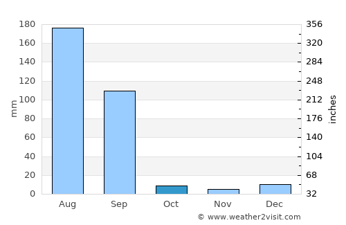 Shāhkot average rain in October