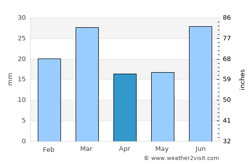 Shahkot average rain in April