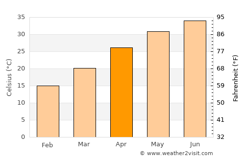 Shahkot average temperature in April