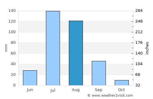 Shahkot average rain in August