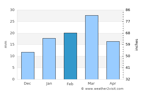 Shahkot average rain in February