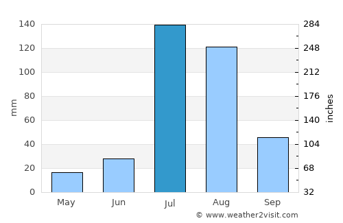 Shahkot average rain in July